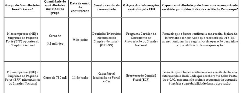 Tabela resumida das etapas do pronampe