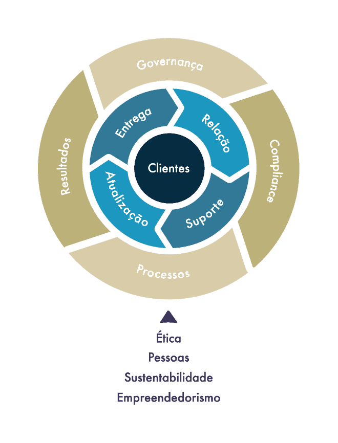 Mandala da prosperidade - atlas - tudo começa com os princípios que fundamentam o nosso valor central - o foco no cliente - acionando as principais atividades operacionais da atlas.